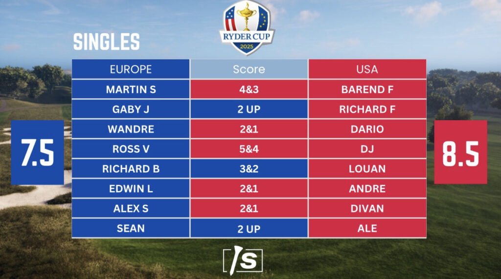 Swing Shack's Ryder Cup leaderboard in Johannesburg, South Africa.